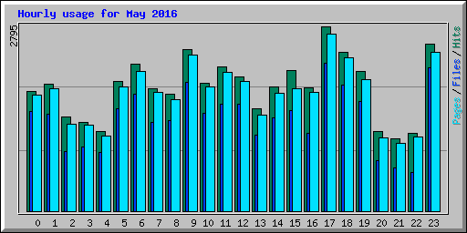 Hourly usage for May 2016