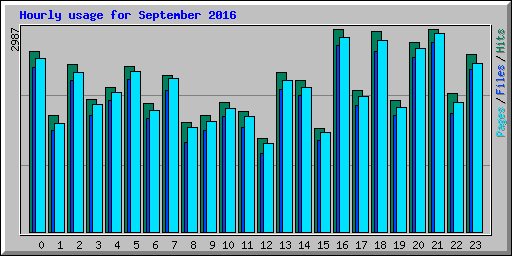 Hourly usage for September 2016