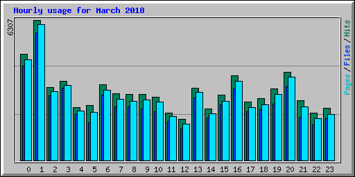 Hourly usage for March 2018