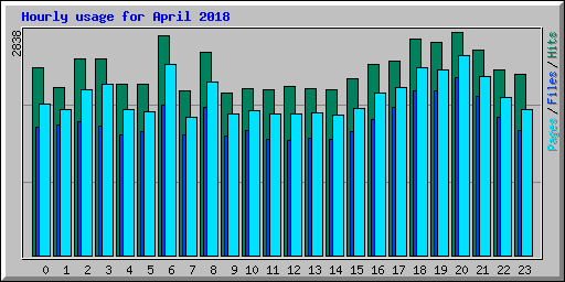 Hourly usage for April 2018